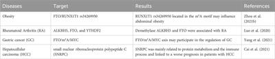 The regulatory role of m6A methylation modification in metabolic syndrome pathogenesis and progression